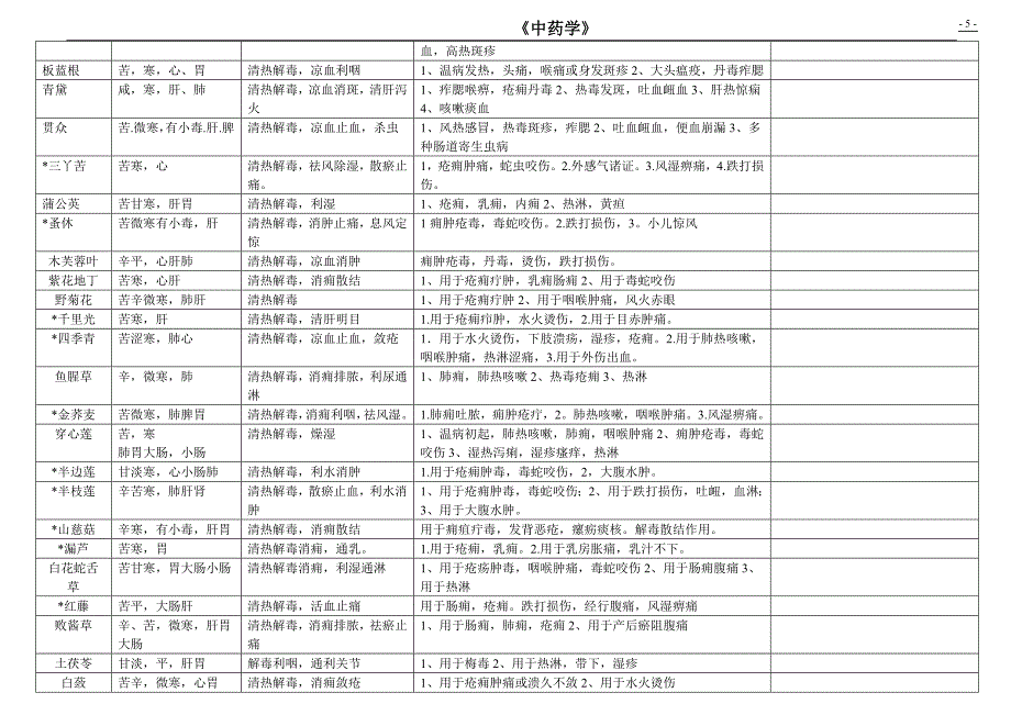 中药学表格[全].doc_第5页