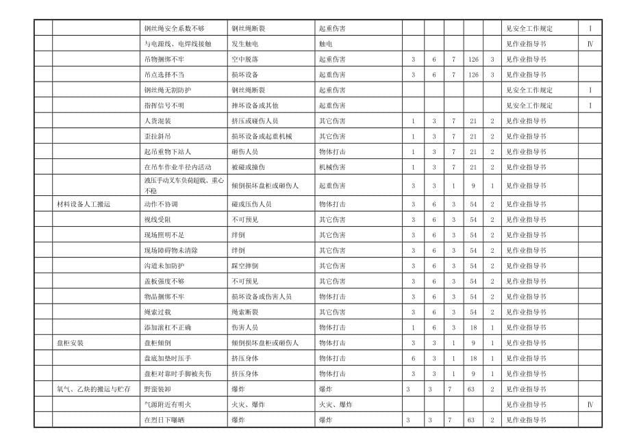 某公司项目部危险源辩识与风险评价调查表_第5页