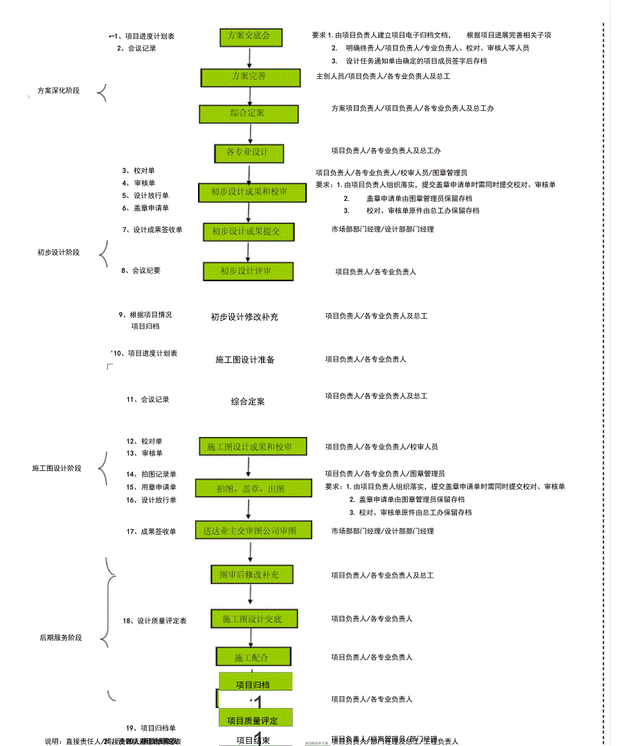 建筑施工图设计质量控制运作流程图_第2页