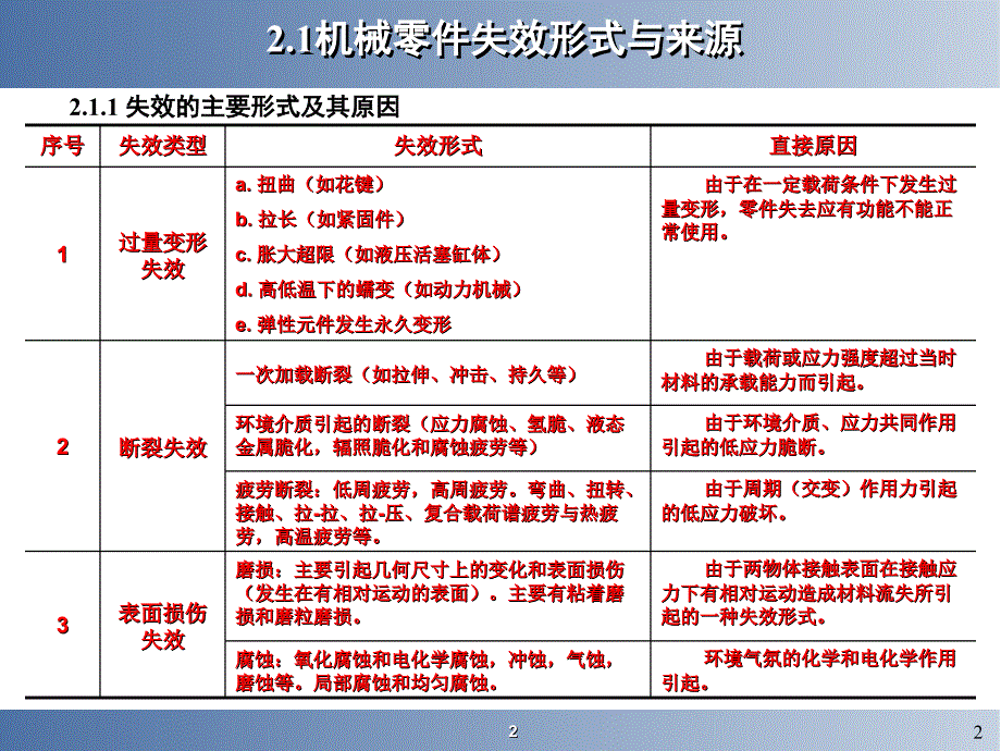 失效分析基础和程序2_第2页