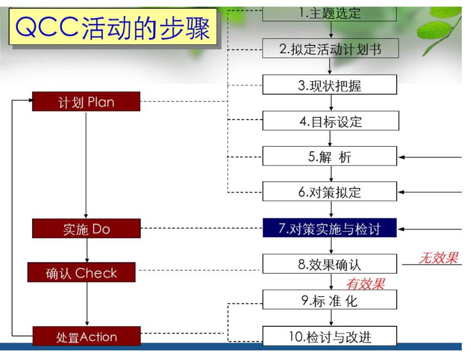 对策实施与检讨_第2页