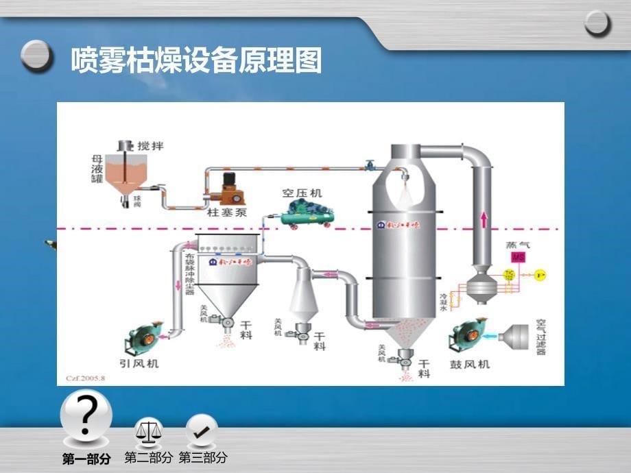 离心式喷雾干燥设备及原理ppt课件_第5页