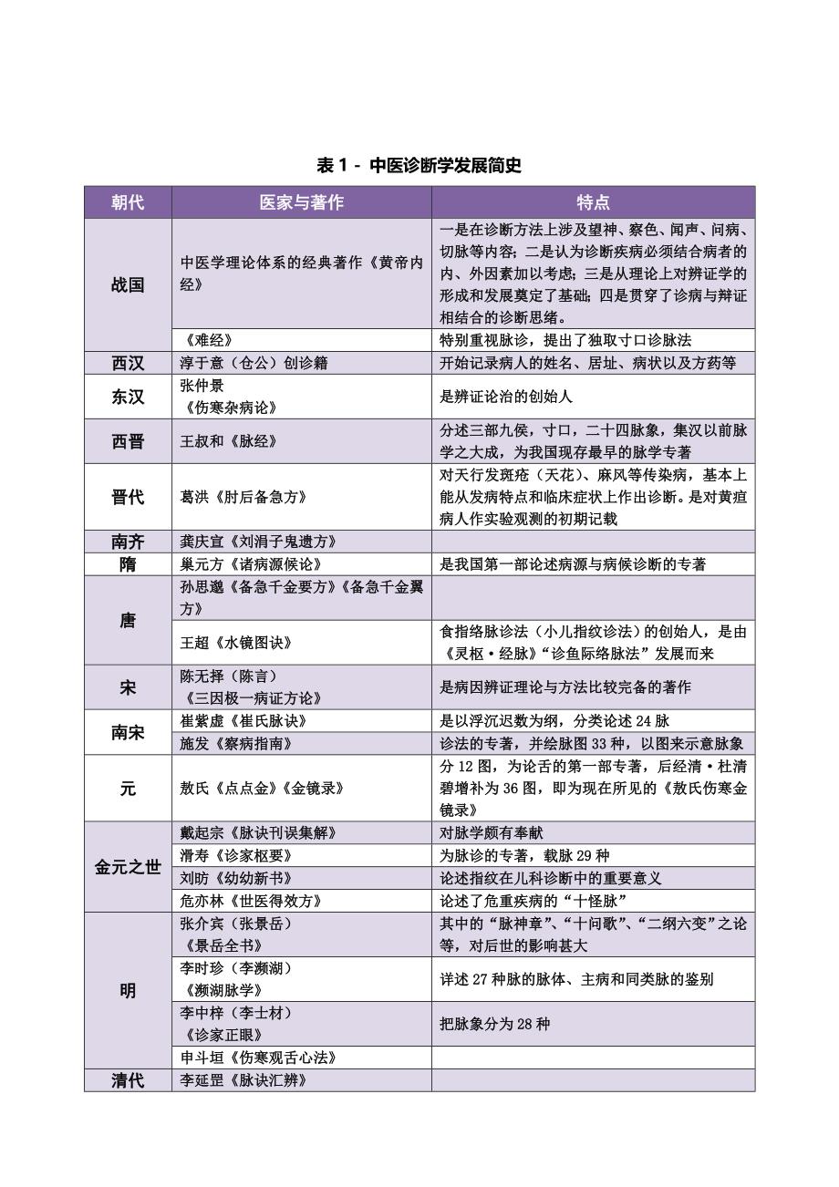 2023年中医内科主治医师考试中医诊断学资料整理_第1页