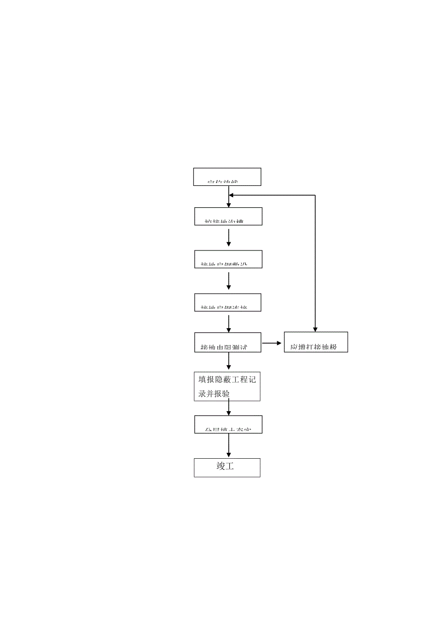 电气接地综合施工专题方案_第4页