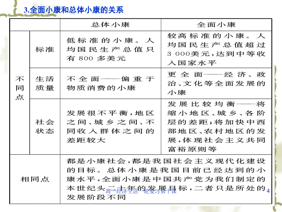 高一经济生活一轮复习第十课课件_第4页