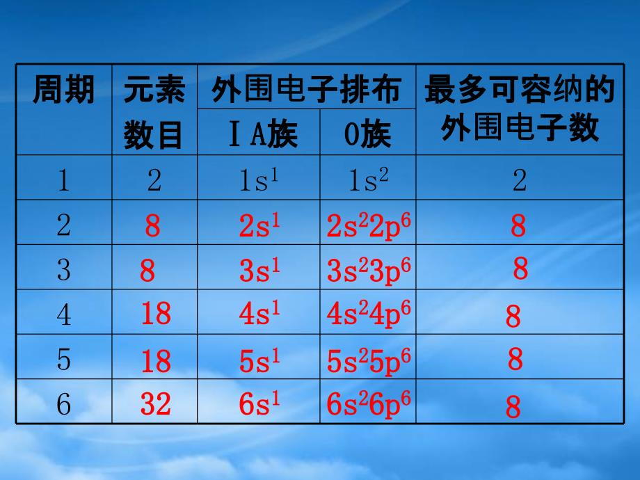 高中化学 2.2.1《原子核外电子排布的周期性》课件 苏教选修3_第4页