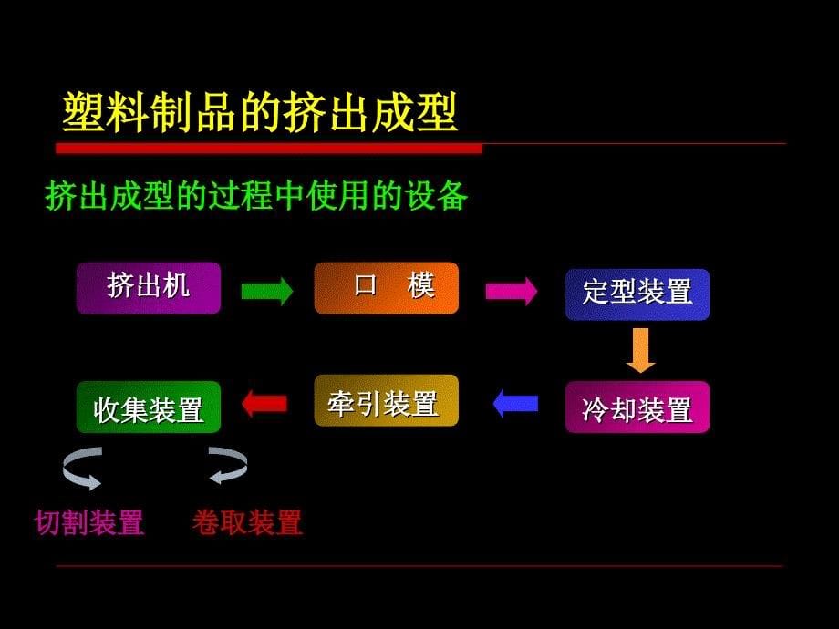 塑料制品的挤出成型课件_第5页