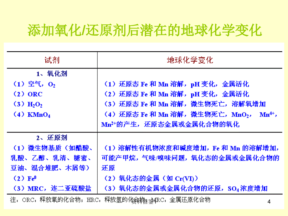 地下水污染修复行业荟萃_第4页