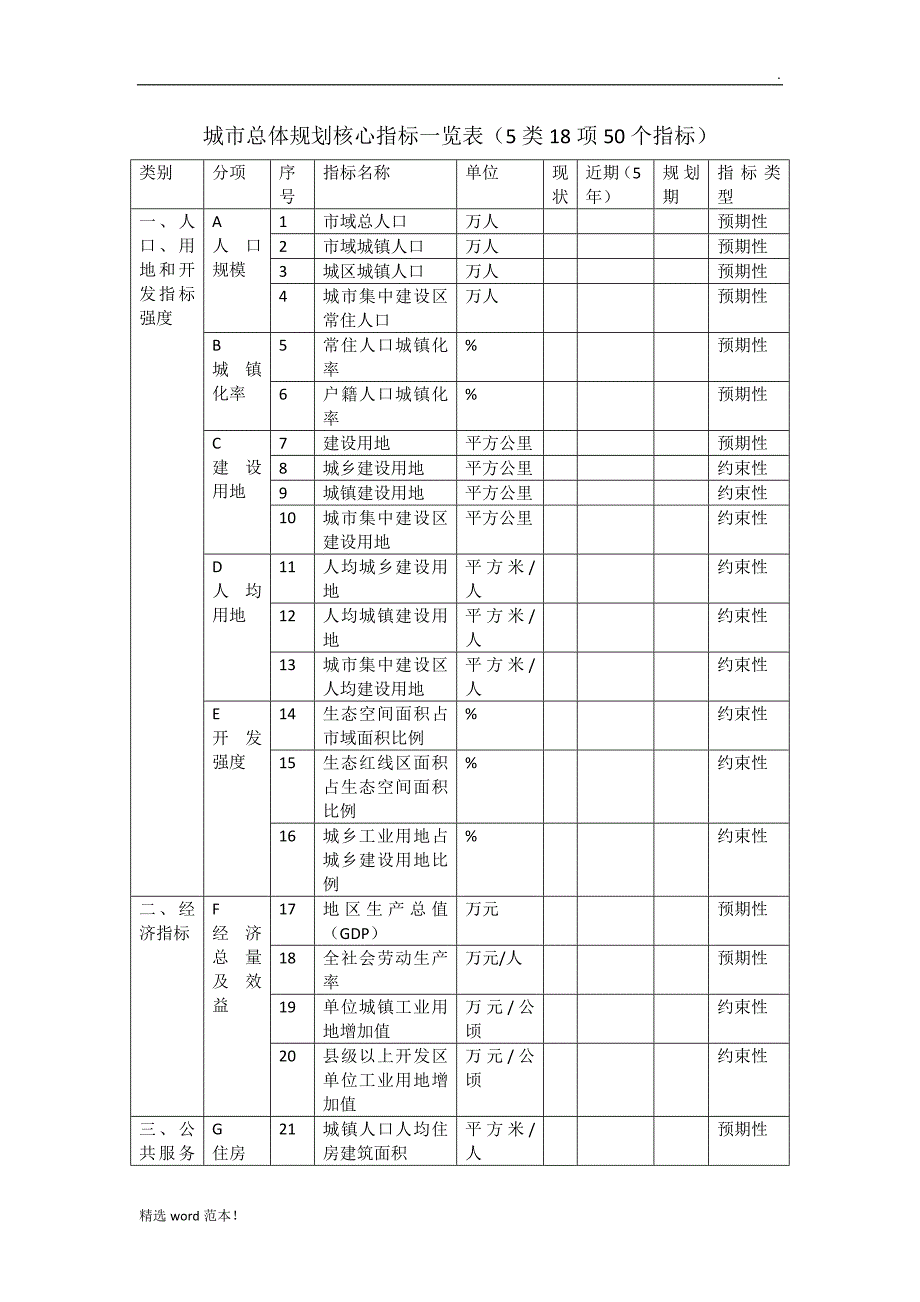 城市总体规划核心指标一览表.doc_第1页