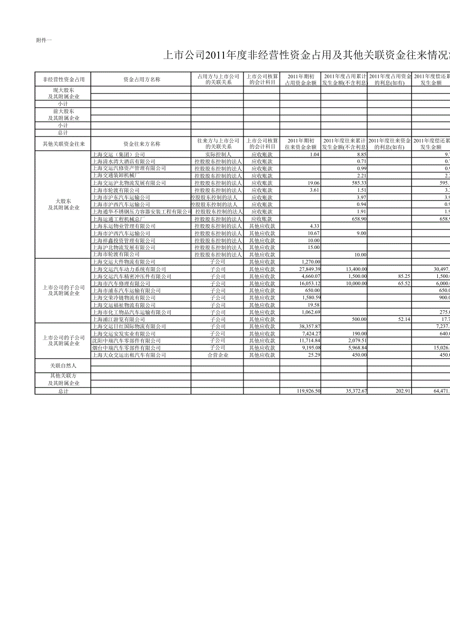 600676 交运股份与关联方资金往来的专项审计报告_第2页