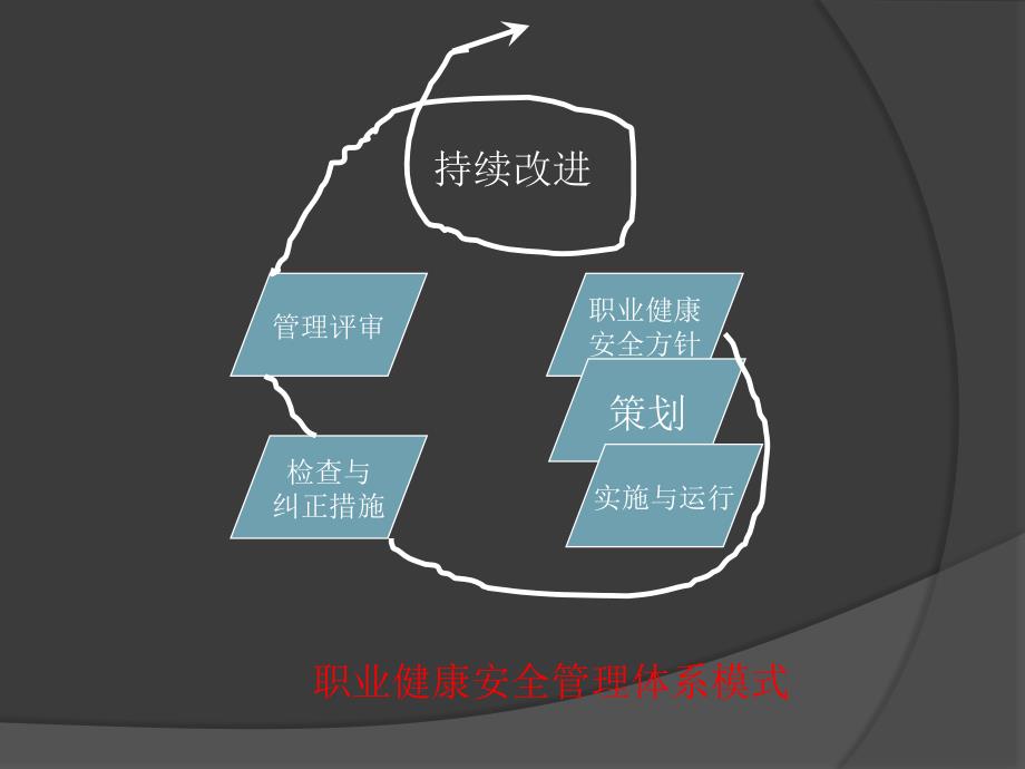 OHSAS18001职业健康安全管理体系培训_第3页