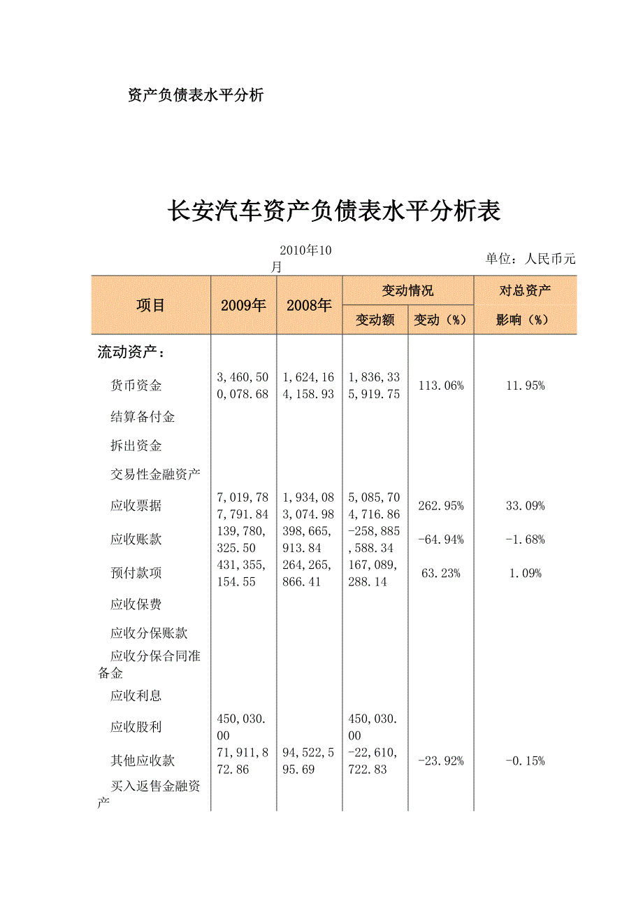 长安汽车股份有限公司财务分析报告.doc_第4页