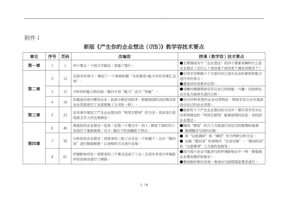 新版产生你的企业想法GYB教学内容技术要点说明_第1页