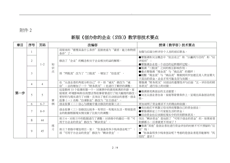 新版产生你的企业想法GYB教学内容技术要点说明_第2页