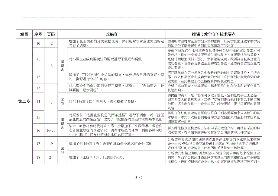 新版产生你的企业想法GYB教学内容技术要点说明_第3页