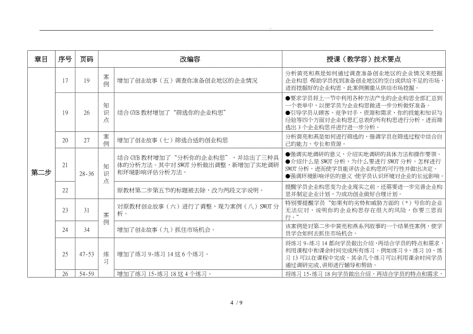 新版产生你的企业想法GYB教学内容技术要点说明_第4页