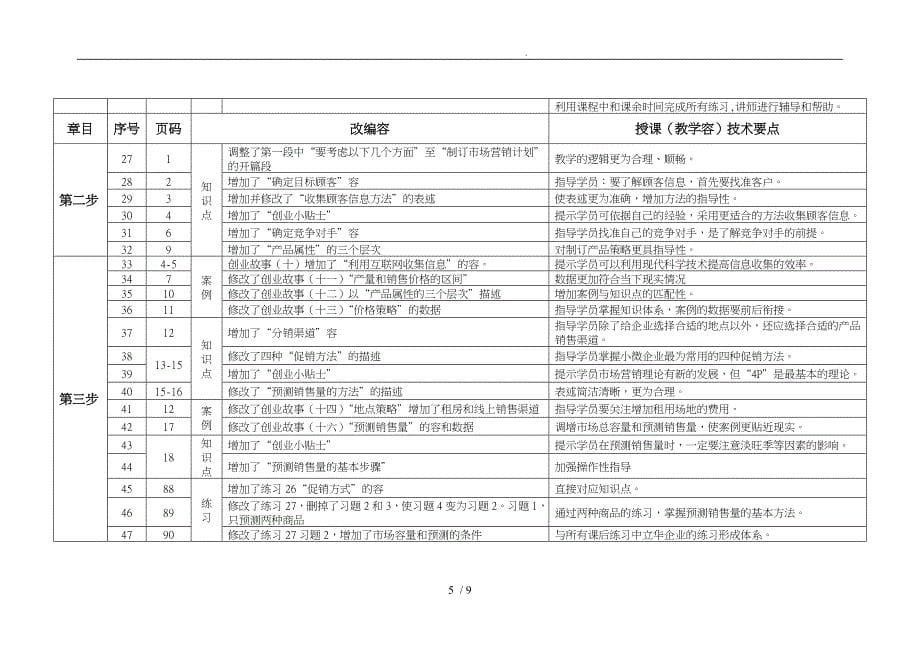 新版产生你的企业想法GYB教学内容技术要点说明_第5页