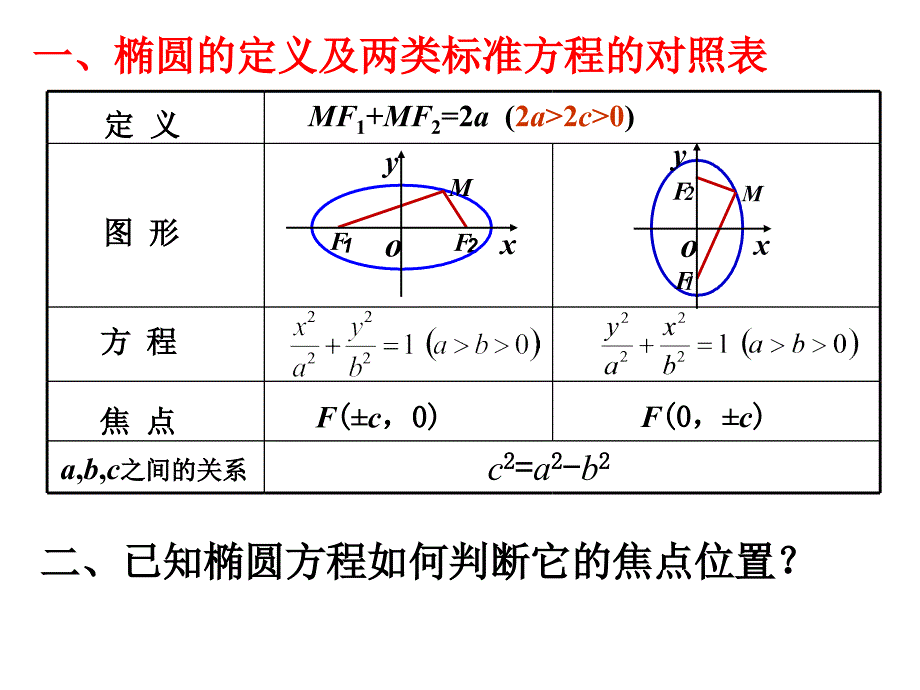 椭圆的简单性质_第1页