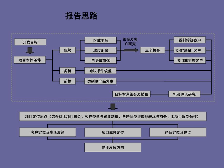 顺义中央别墅区项目策划报告142P_第2页