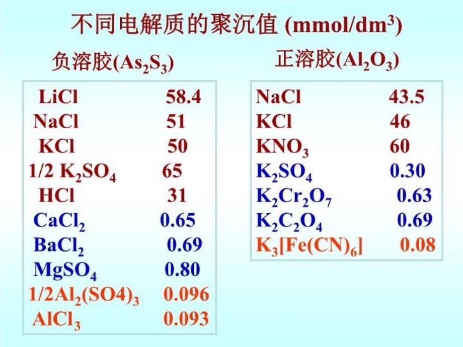 最新影响溶胶稳定性的因素PPT课件_第4页