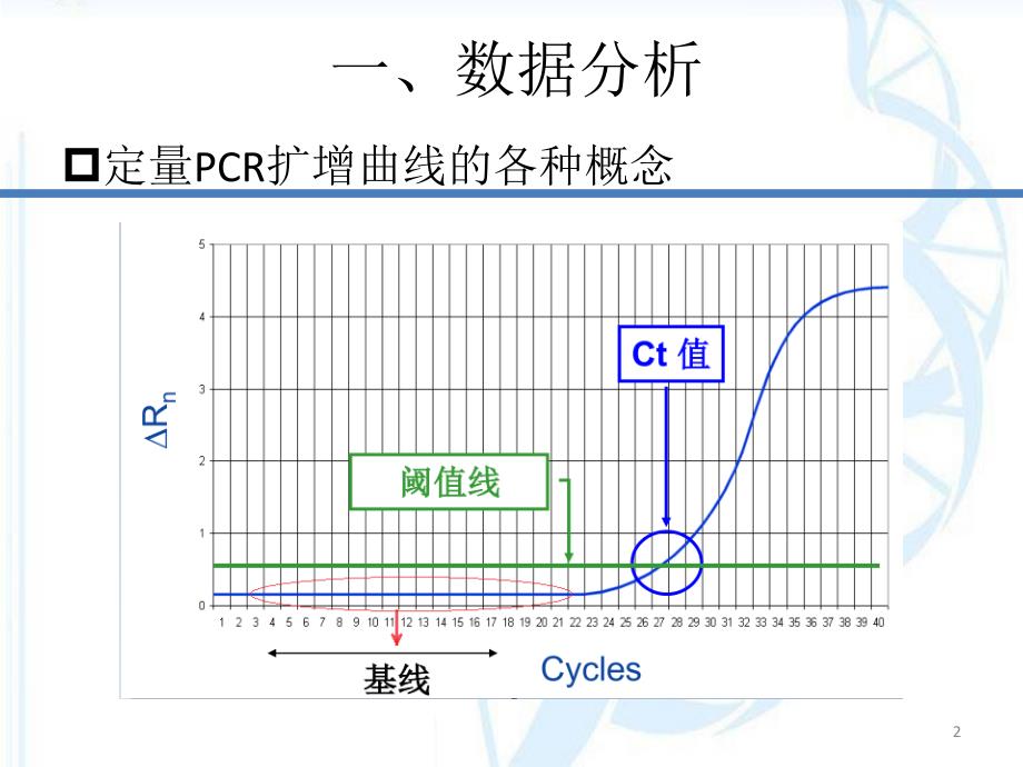 优质课件实时荧光定量PCR数据分析及常见问题分析_第2页