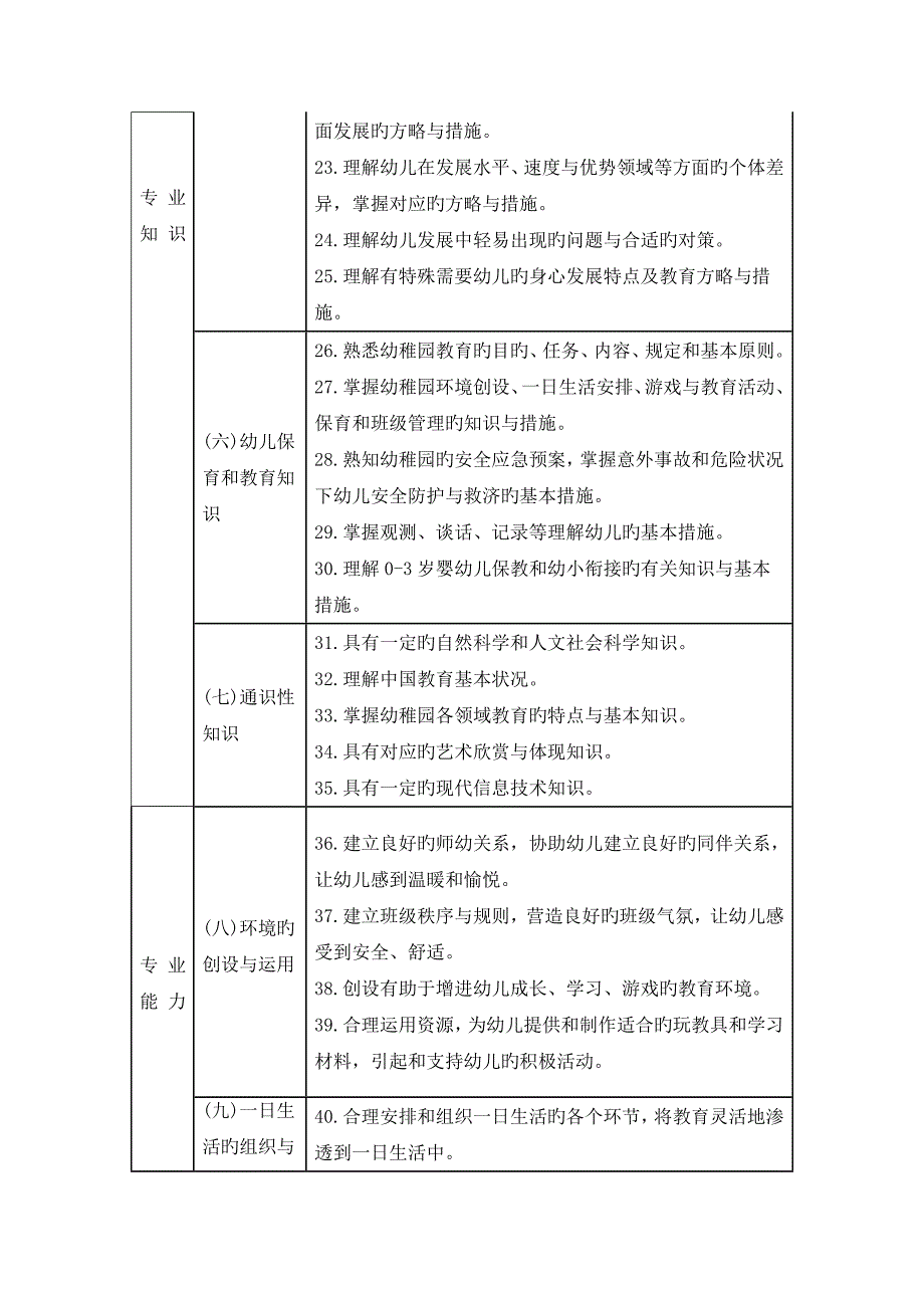 幼儿园教师专业标准_第3页