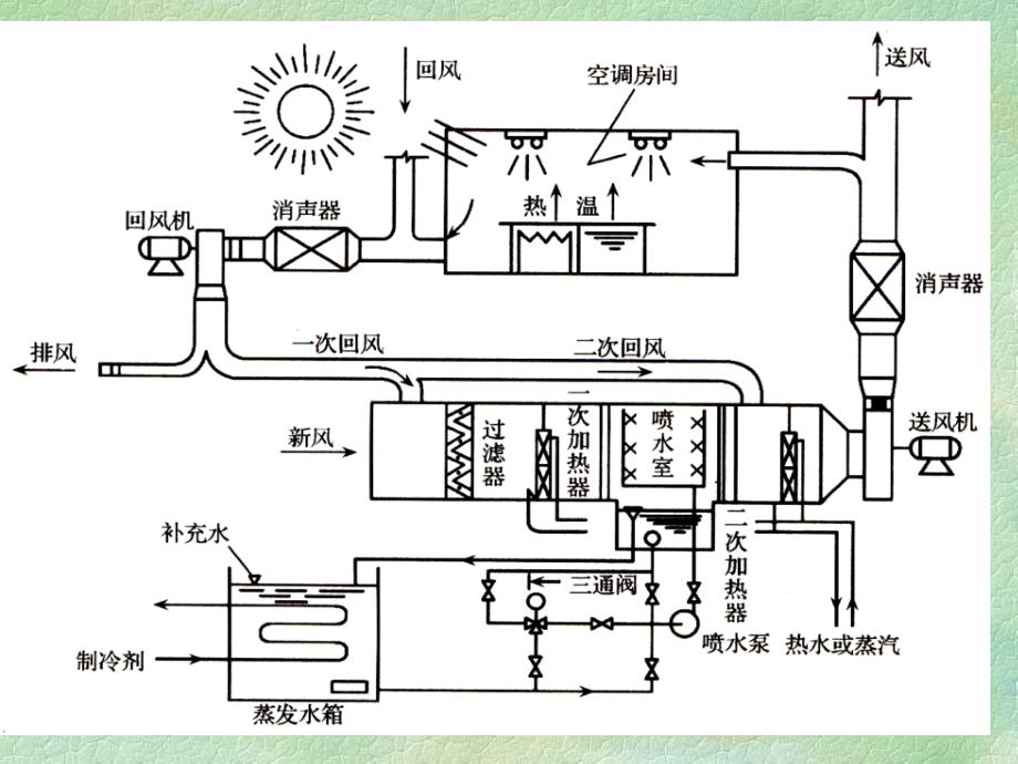 空调系统概述PPT课件_第3页