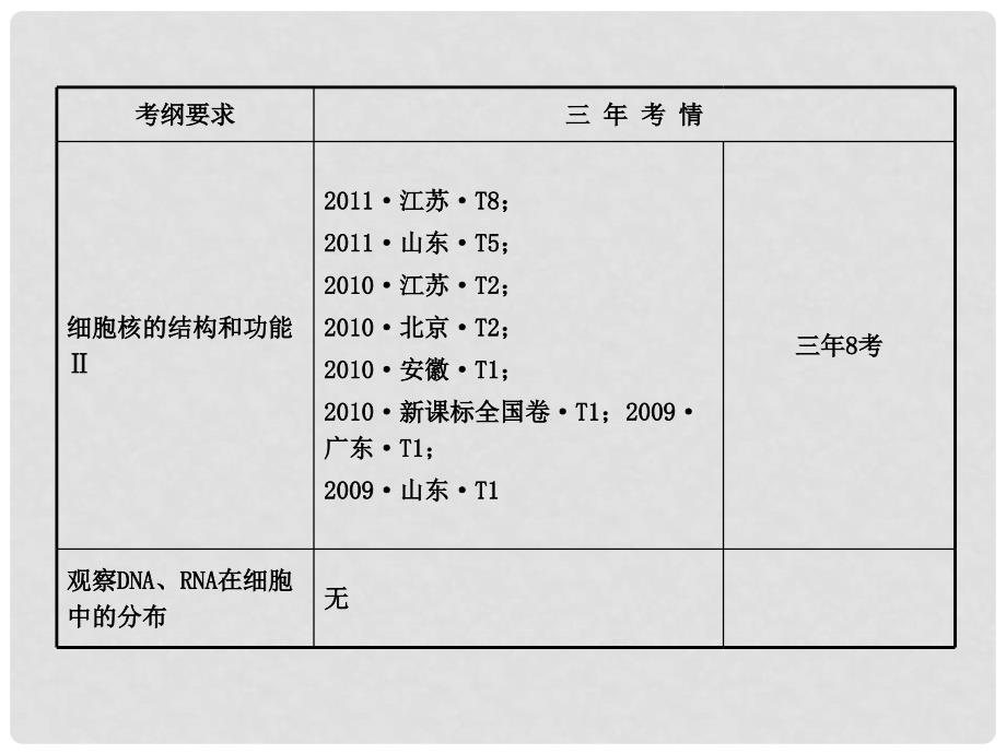 高中生物 1.2细胞的自我保障课件 中图版必修1_第3页