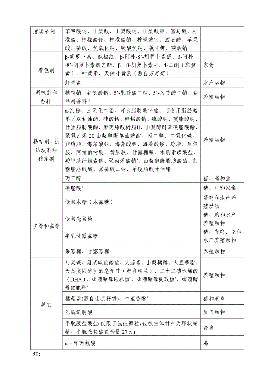 最新版饲料添加剂品种目录(2009).doc_第4页