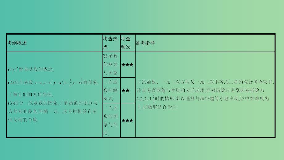 高考数学一轮复习 第二章 函数、导数及其应用 第六节 幂函数与二次函数课件 理.ppt_第2页