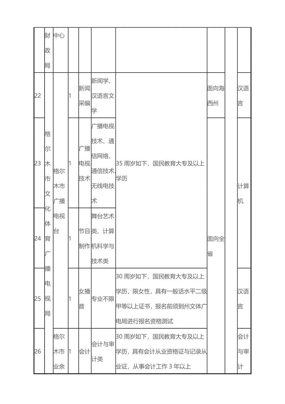 青海海西州事业单位职位表下载_第5页