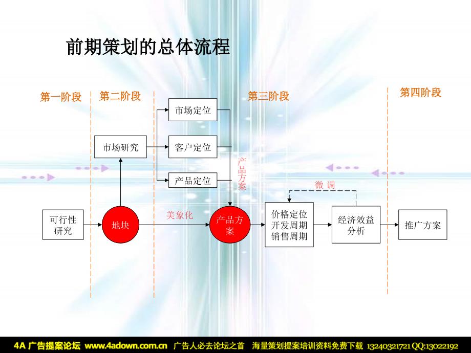 房产策划流程课件_第3页