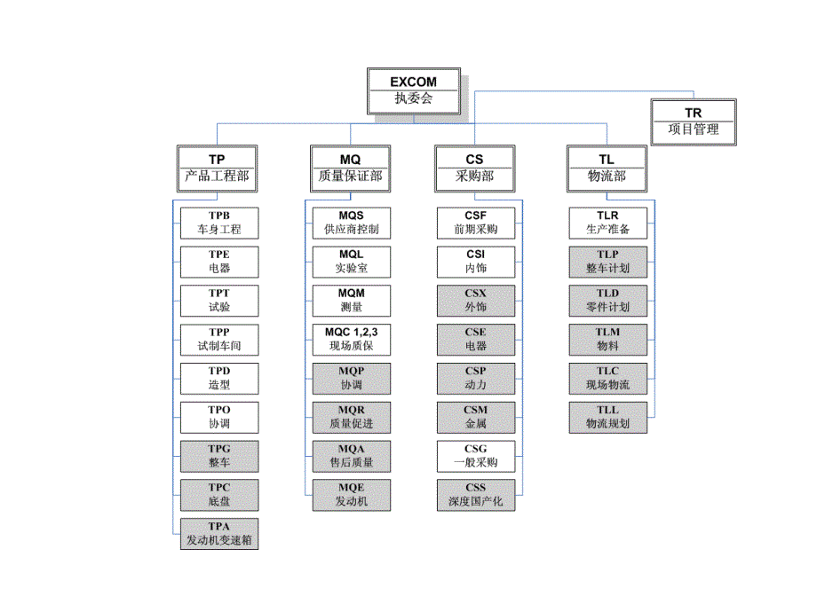 上海大众公司产品开发流程图_第3页