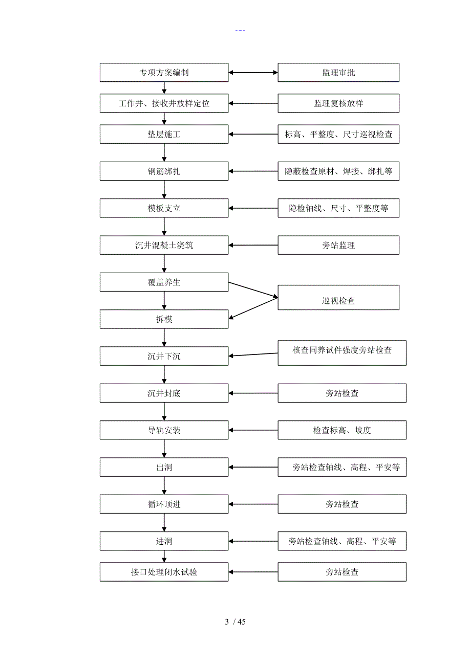 沉井和顶管监理实施细则_第3页