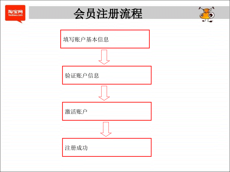 《淘宝培训教程》PPT课件.ppt_第4页