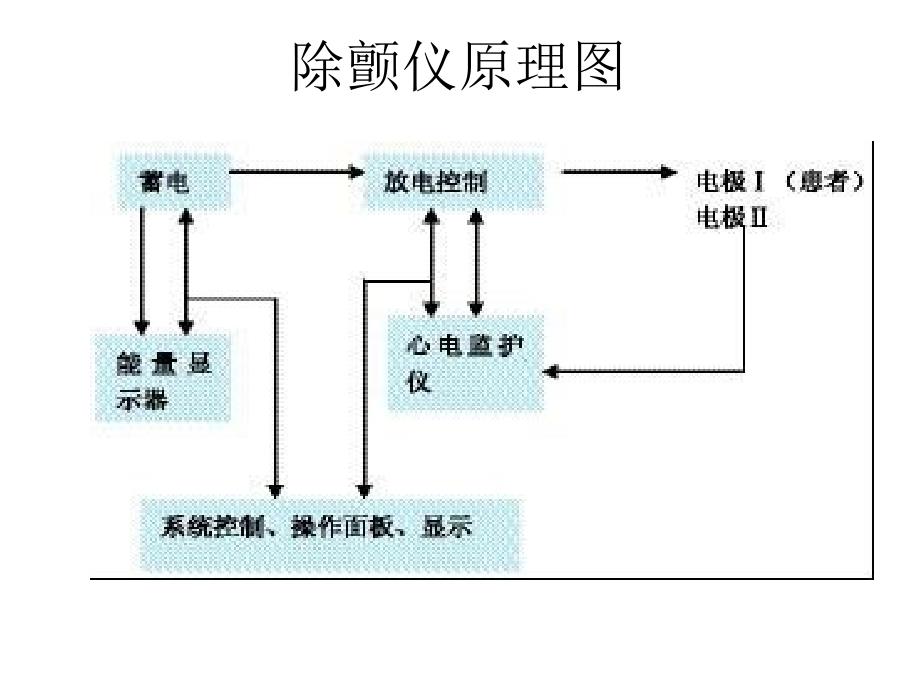 除颤仪的使用ppt课件_第2页