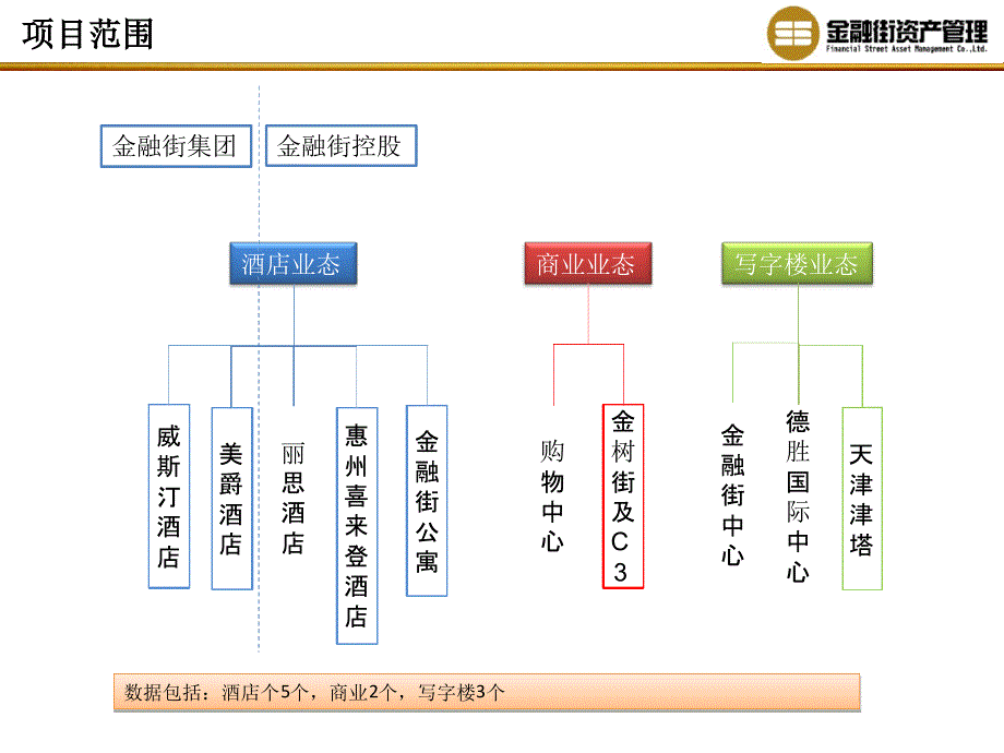 13年万科商业自持物业成本分析0427文档资料_第3页