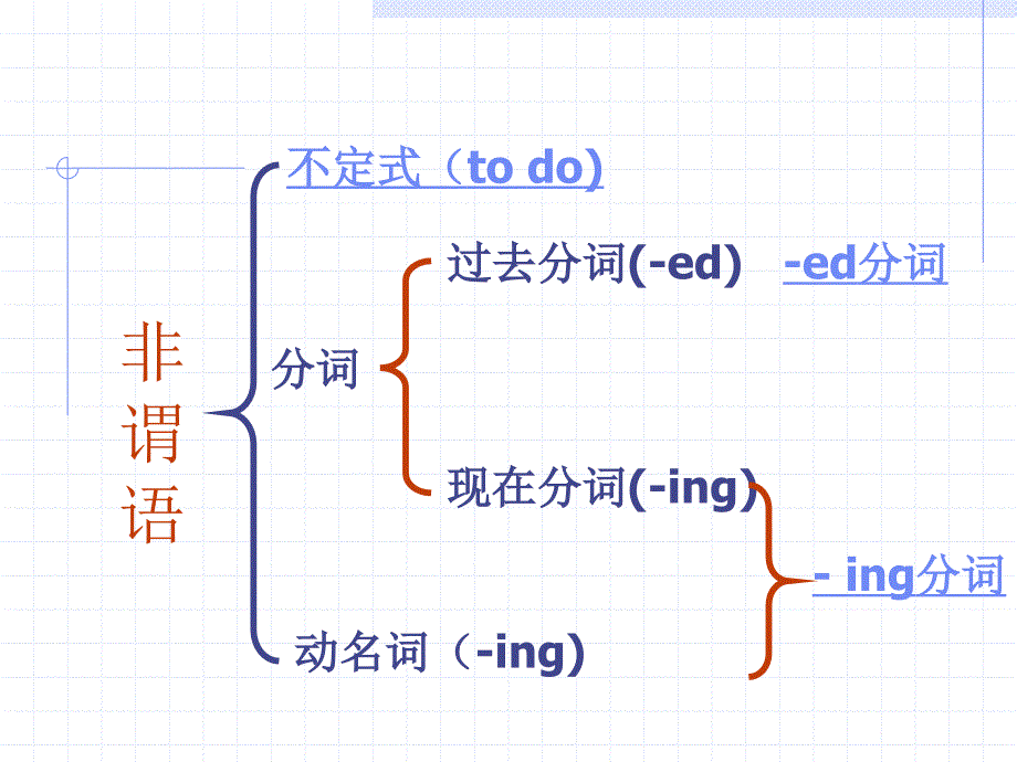 高考英语复习非谓语动词课件ppt_第2页