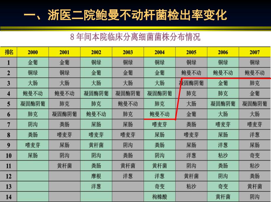 耐药不动杆菌的地位与处置刘进_第4页