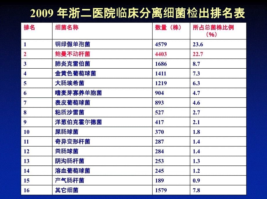 耐药不动杆菌的地位与处置刘进_第5页