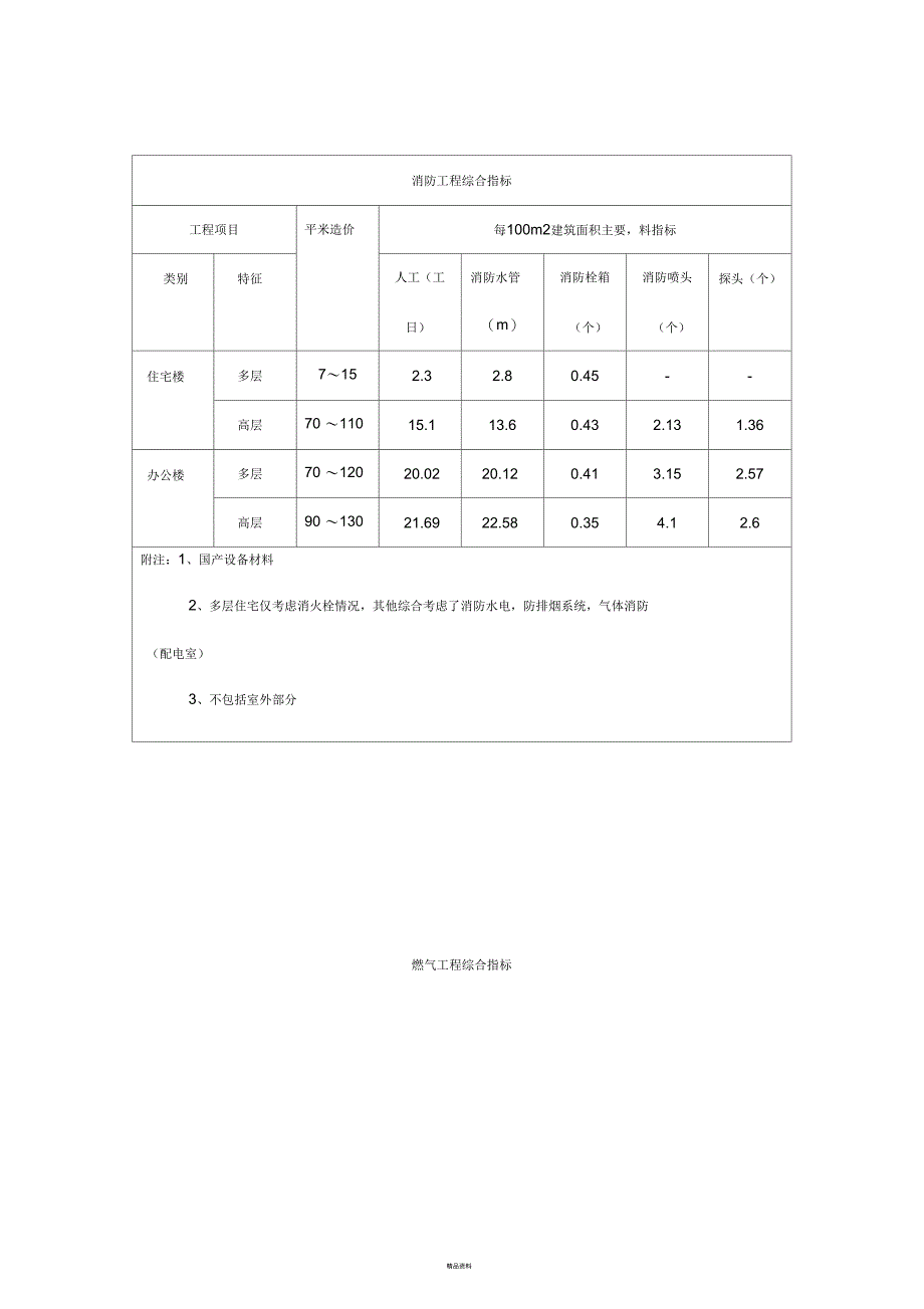 安装工程造价经济指标_第5页