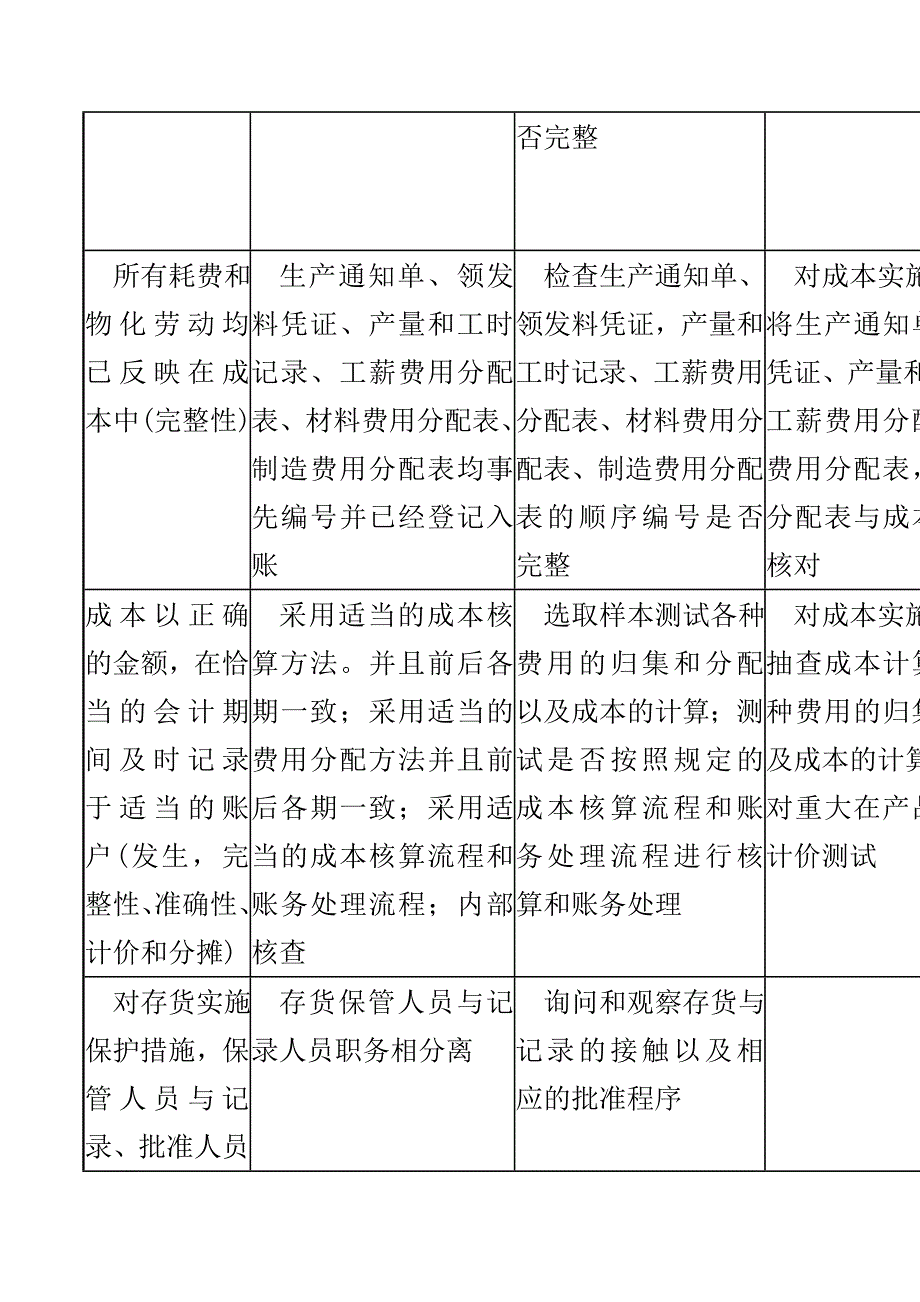 成本会计制度的控制目标、内部控制和测试一览表.doc_第2页