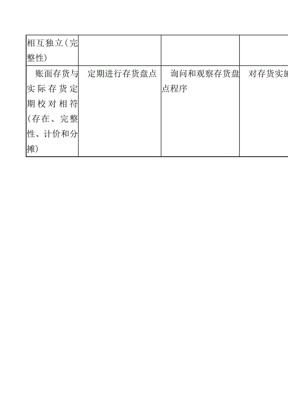 成本会计制度的控制目标、内部控制和测试一览表.doc_第3页