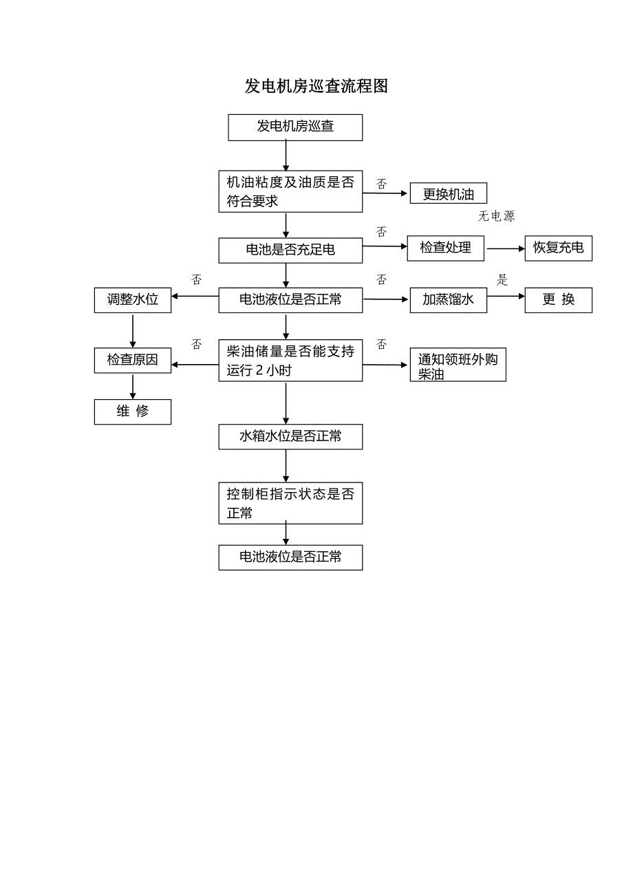 物业管理公司发电机房巡查流程_第1页