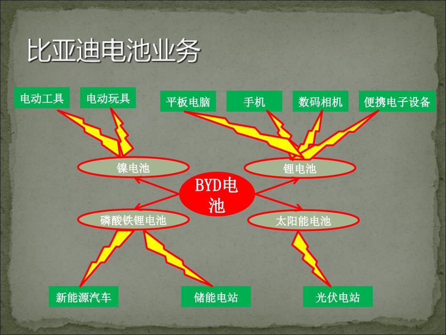 比亚迪战略分析与制定_第4页