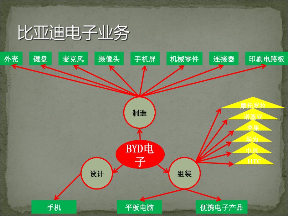 比亚迪战略分析与制定_第5页