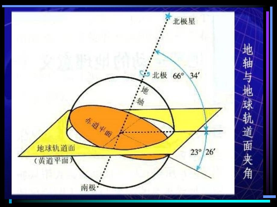 三章节时地球公转产生地理意义_第4页