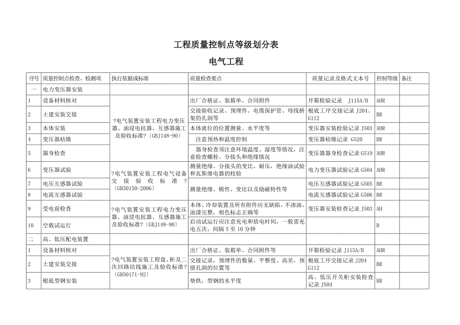 电气工程质量控制点等级划分表_第1页