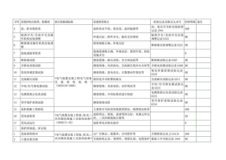 电气工程质量控制点等级划分表_第2页