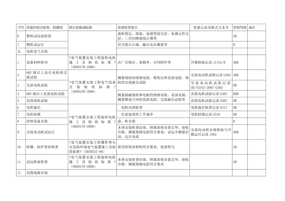 电气工程质量控制点等级划分表_第4页